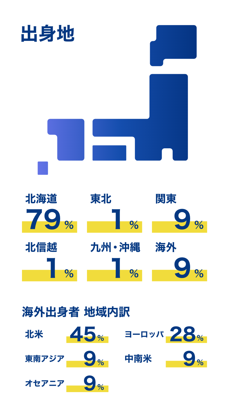 数字で見る会社情報出身地