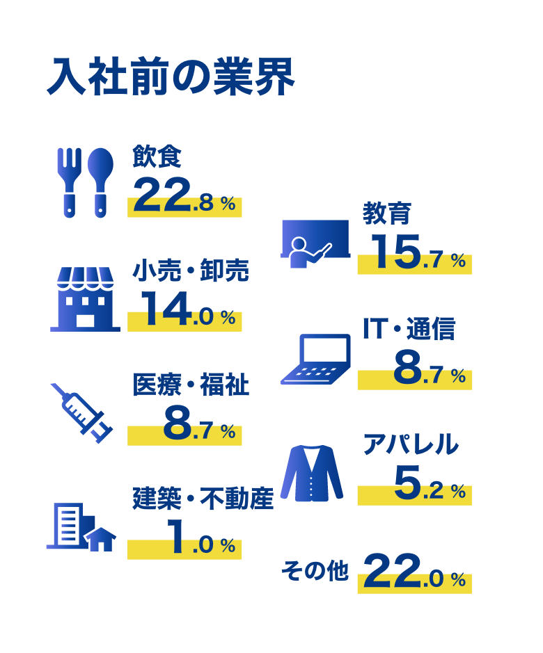 数字で見る会社情報入社前の業界