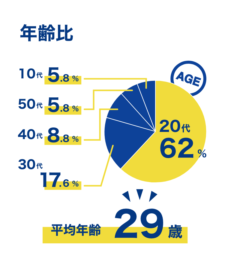 数字で見る会社情報年齢比