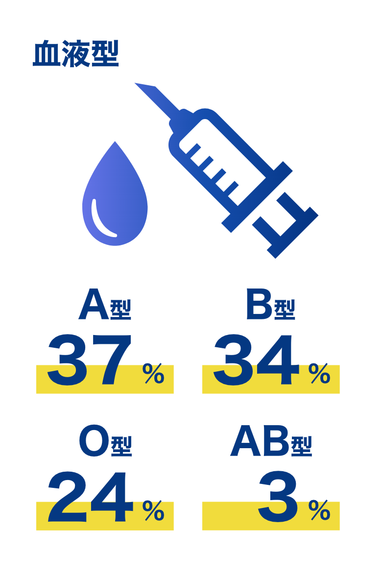 数字で見る会社情報血液型