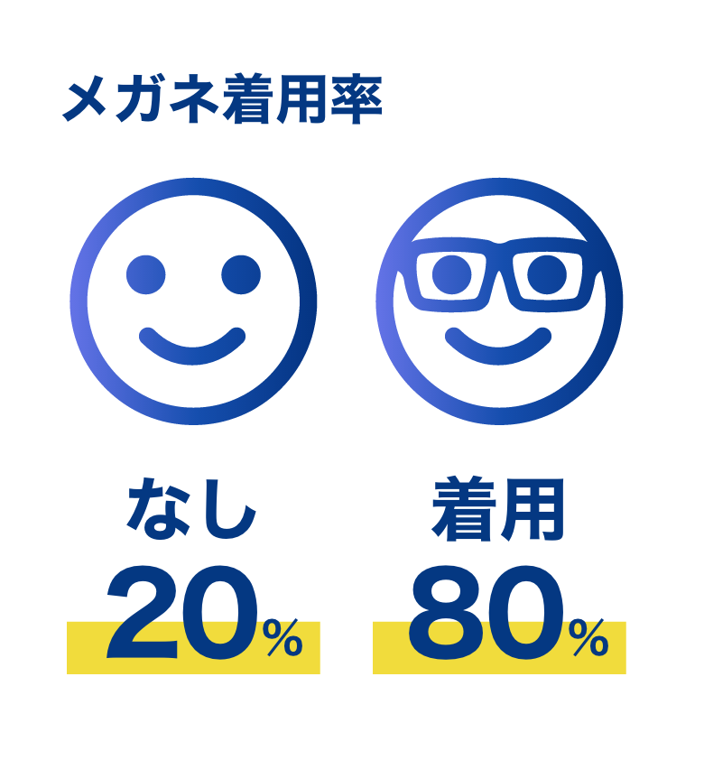 数字で見る会社情報メガネ着用率