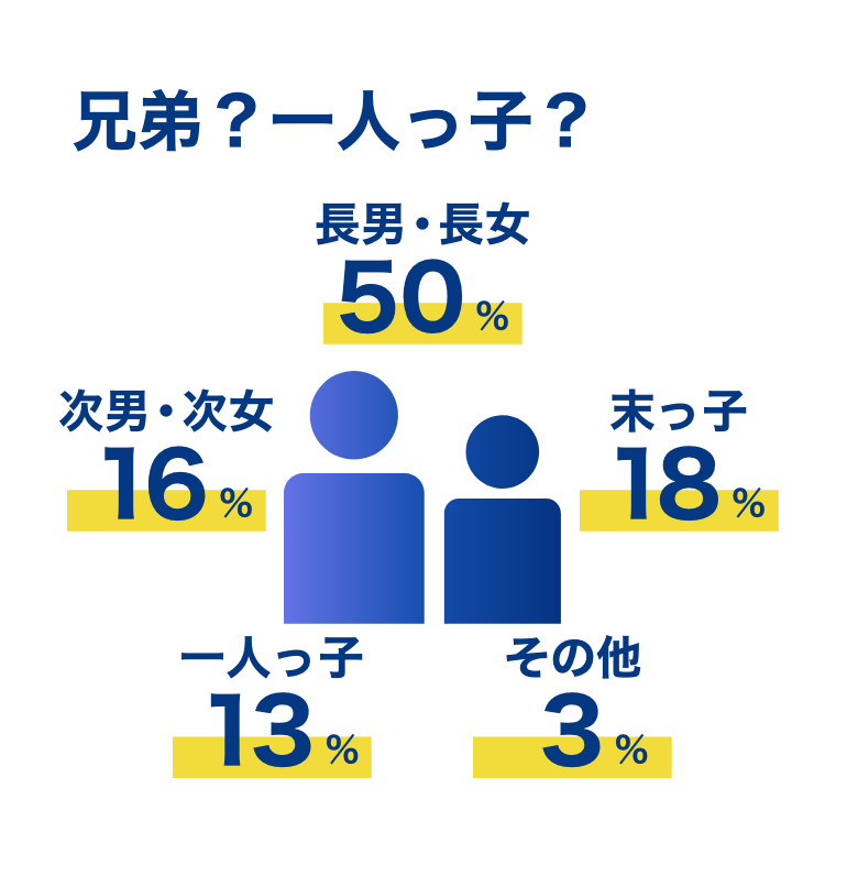 数字で見る会社情報兄弟構成