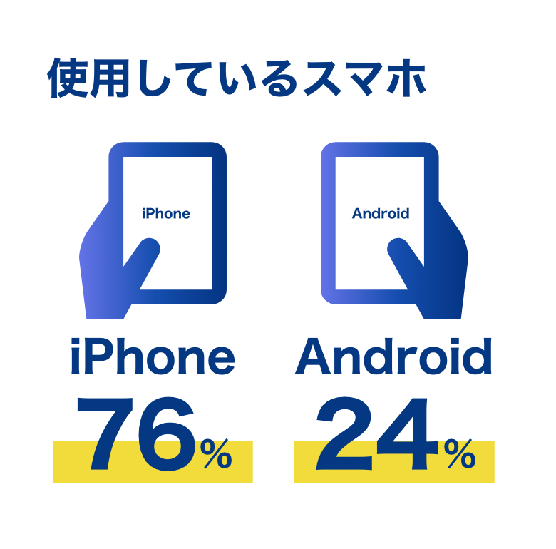 数字で見る会社情報使用しているスマホ