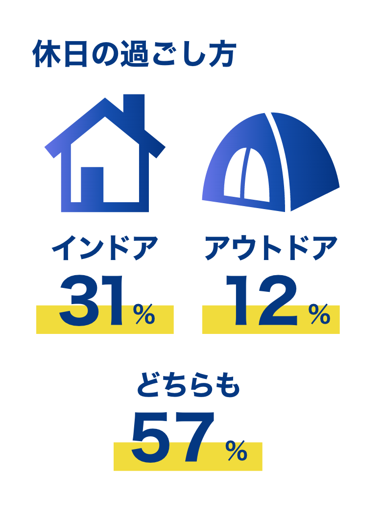 数字で見る会社情報休日の過ごし方