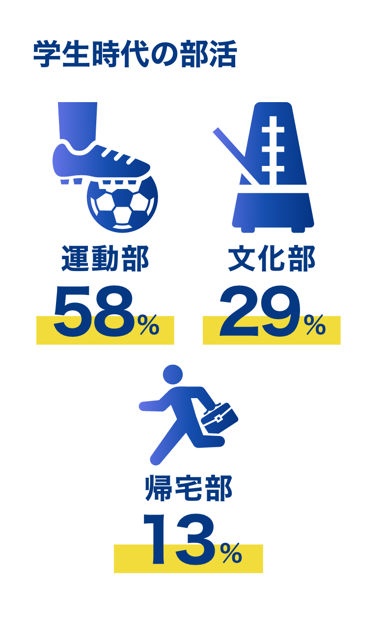 数字で見る会社情報学生時代の部活